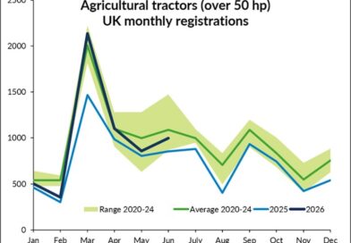 UK tractor registrations continue recovery in first half of 2026