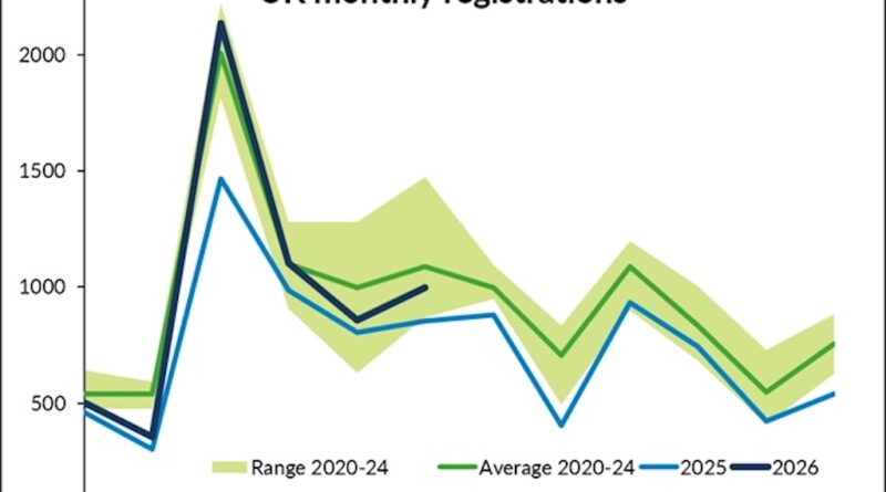 UK tractor registrations continue recovery in first half of 2026