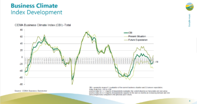 European machinery confidence improves as UK outlook strengthens