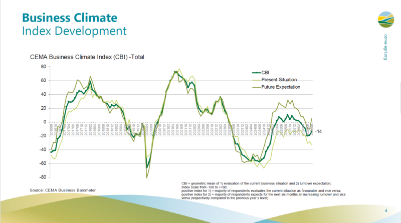 European machinery confidence improves as UK outlook strengthens