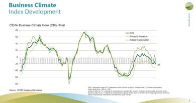 European machinery sentiment falls after brief improvement