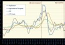 Farm input inflation reaches 7.8% as margins come under pressure 